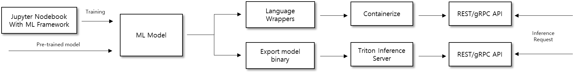 Service – DEVSTACK
